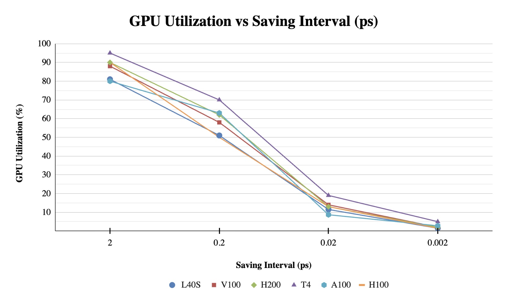 GPU utilization vs saving interval comparison